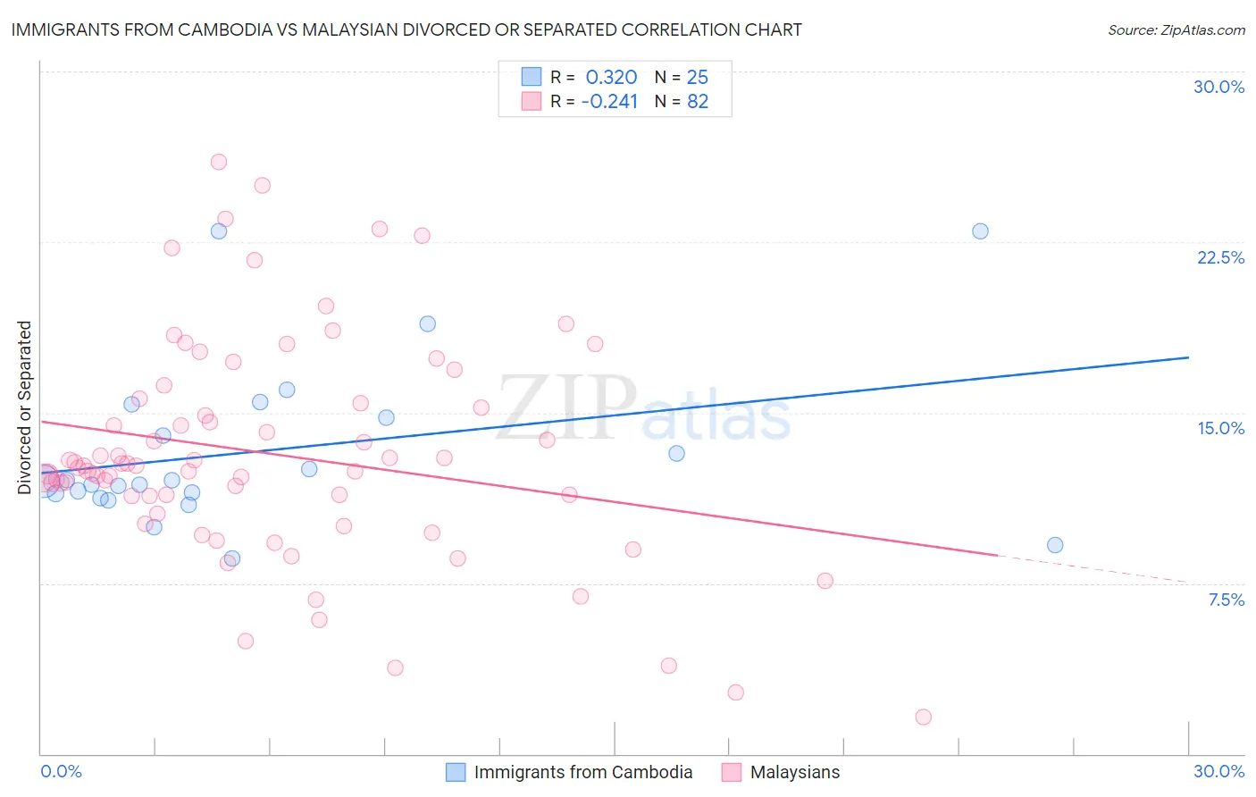 Immigrants from Cambodia vs Malaysian Divorced or Separated