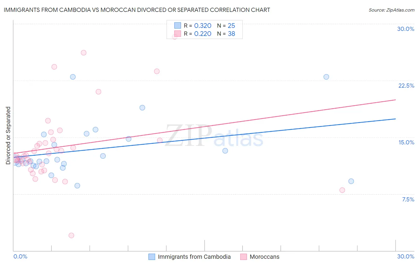 Immigrants from Cambodia vs Moroccan Divorced or Separated