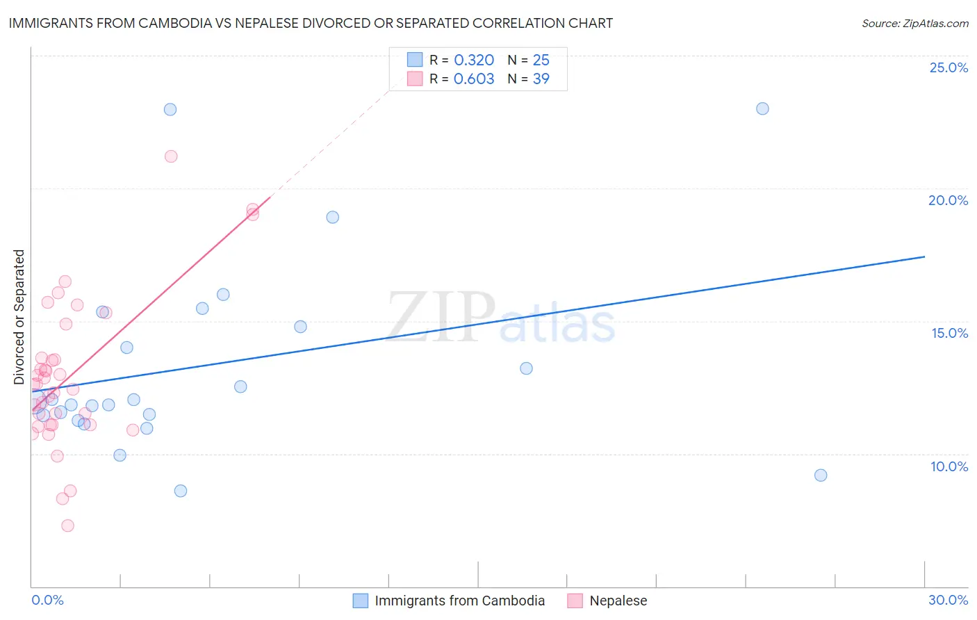 Immigrants from Cambodia vs Nepalese Divorced or Separated