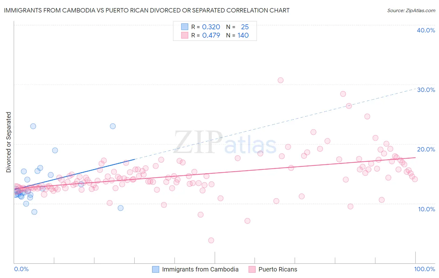 Immigrants from Cambodia vs Puerto Rican Divorced or Separated