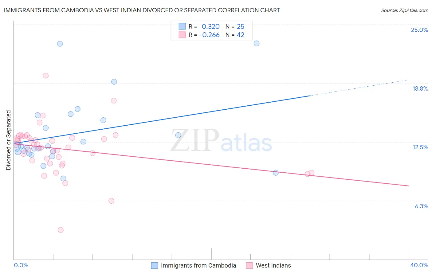 Immigrants from Cambodia vs West Indian Divorced or Separated