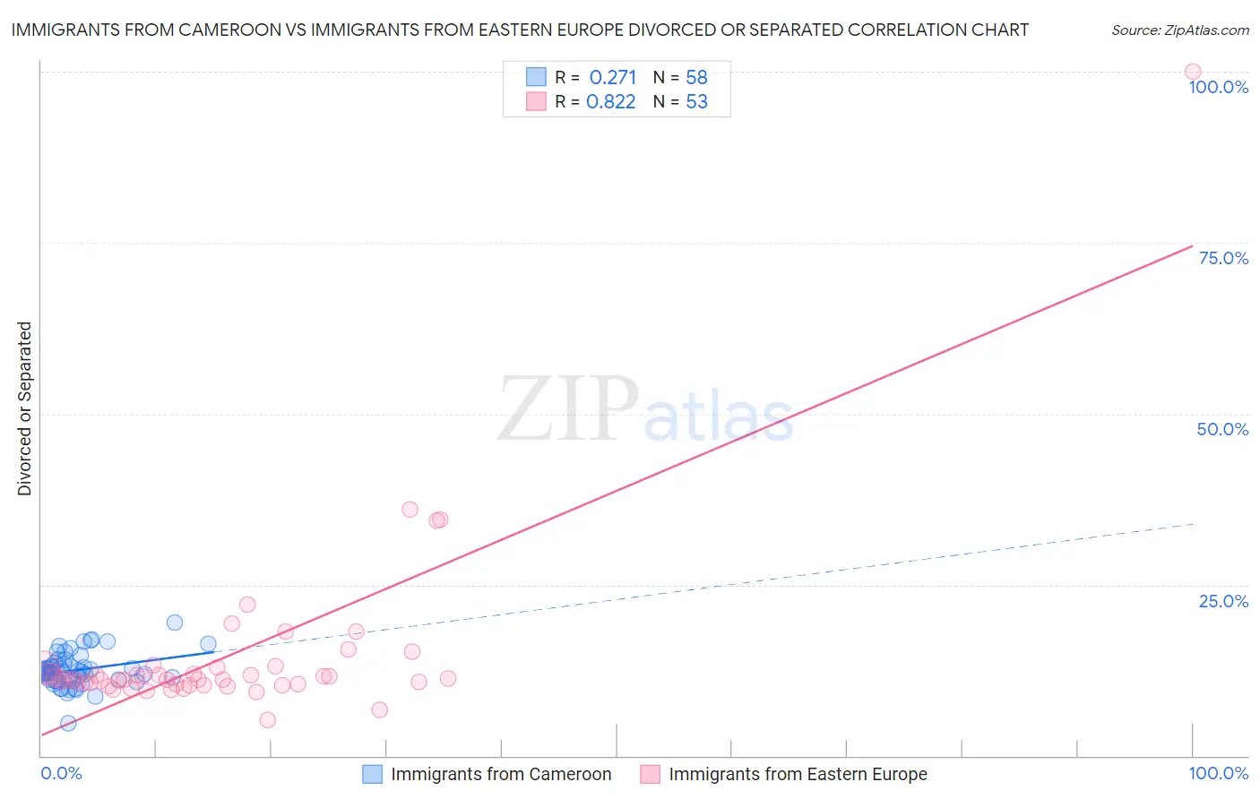 Immigrants from Cameroon vs Immigrants from Eastern Europe Divorced or Separated