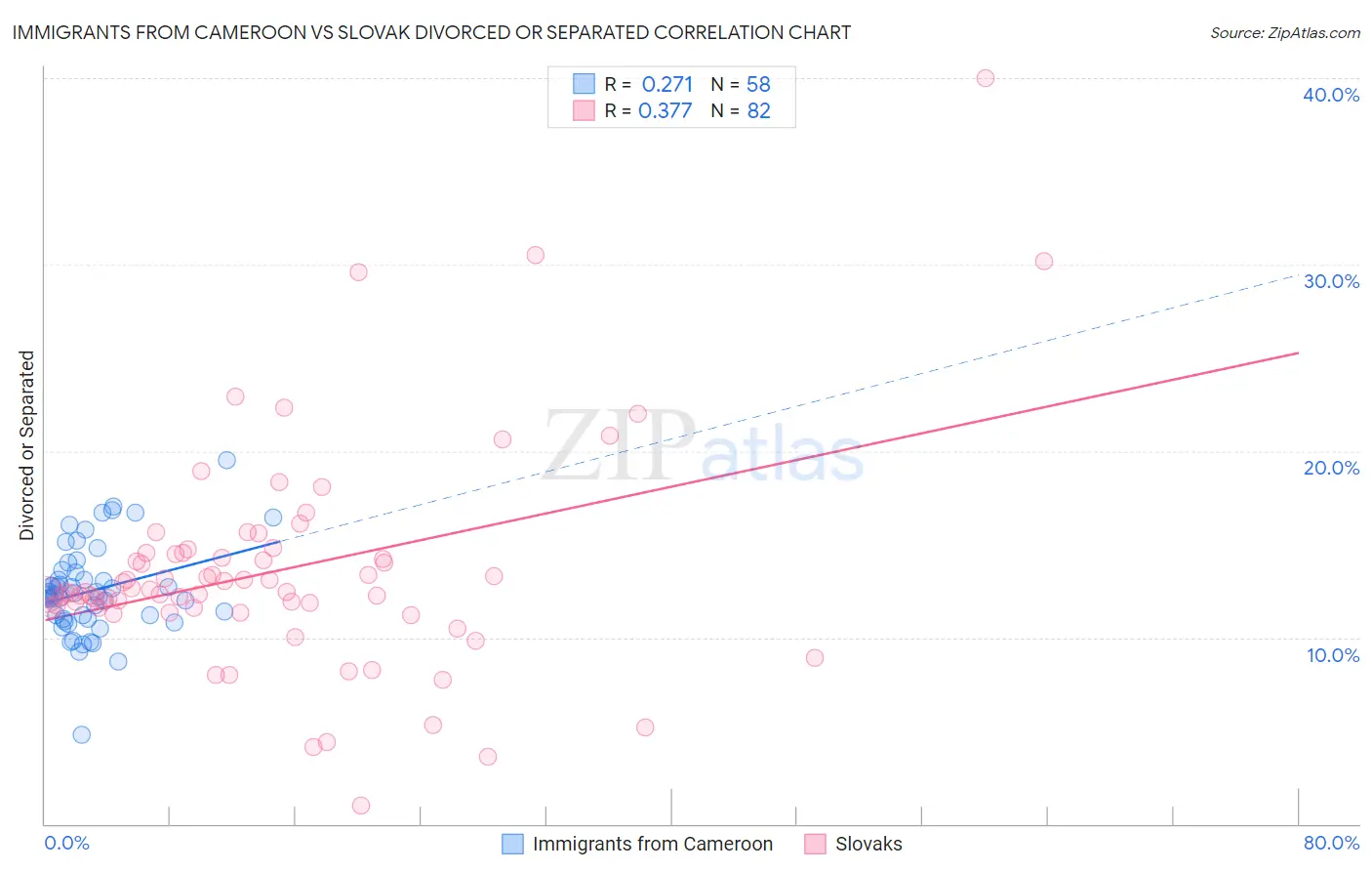 Immigrants from Cameroon vs Slovak Divorced or Separated