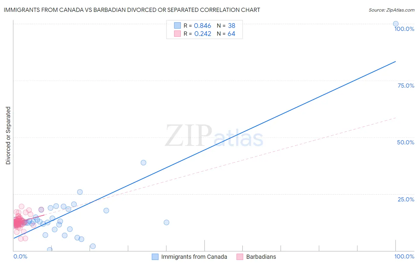 Immigrants from Canada vs Barbadian Divorced or Separated