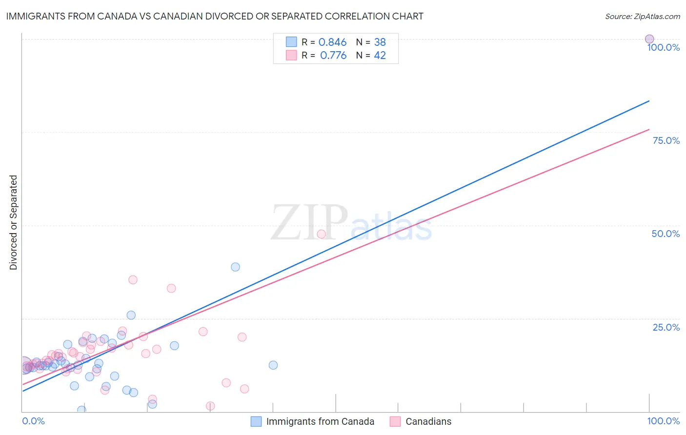 Immigrants from Canada vs Canadian Divorced or Separated