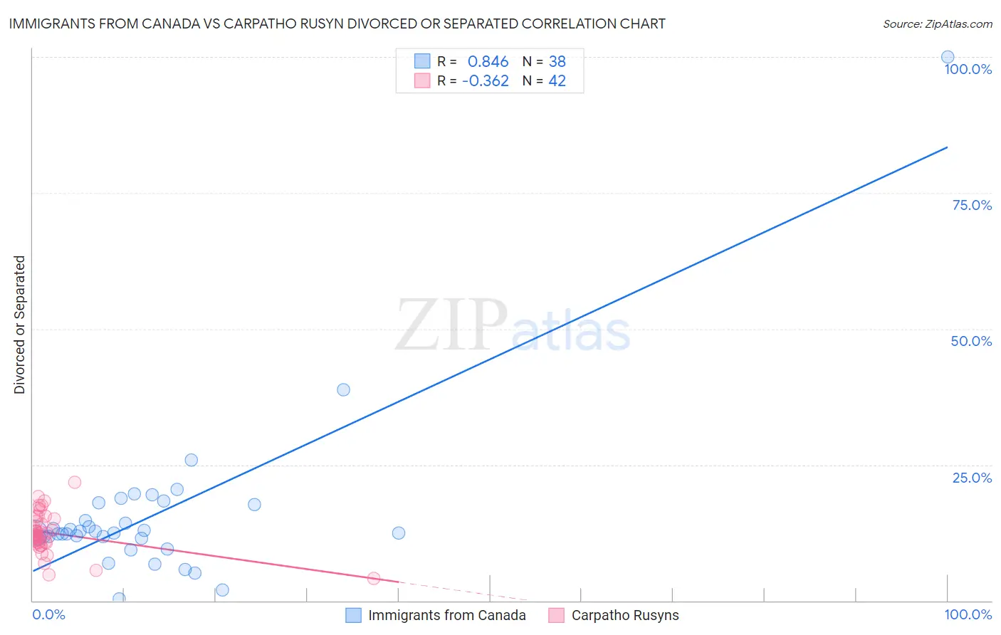 Immigrants from Canada vs Carpatho Rusyn Divorced or Separated