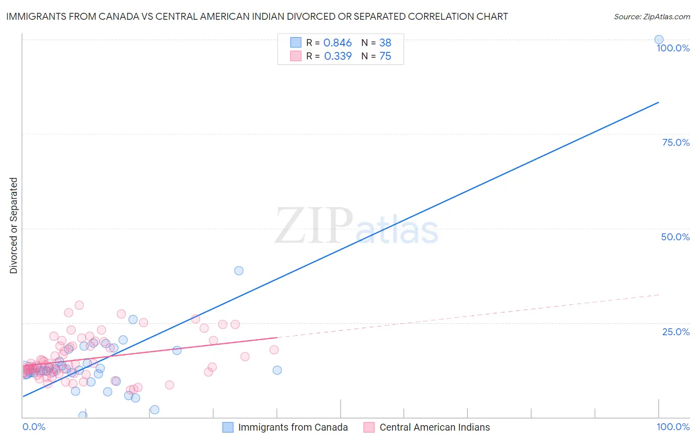 Immigrants from Canada vs Central American Indian Divorced or Separated