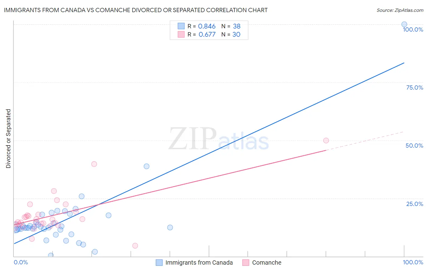 Immigrants from Canada vs Comanche Divorced or Separated