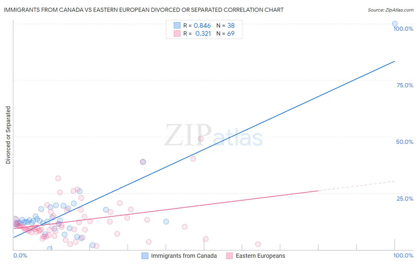 Immigrants from Canada vs Eastern European Divorced or Separated