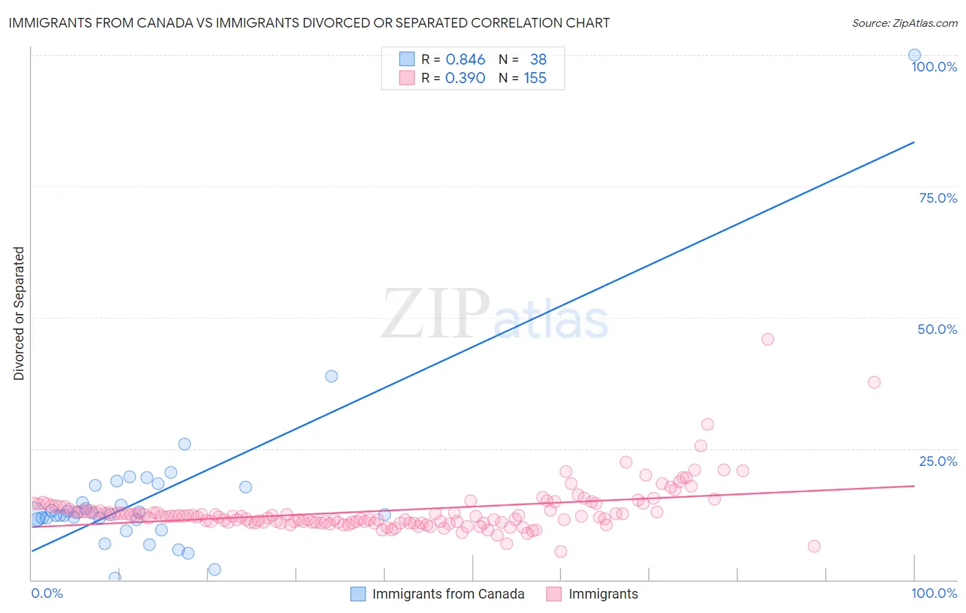 Immigrants from Canada vs Immigrants Divorced or Separated