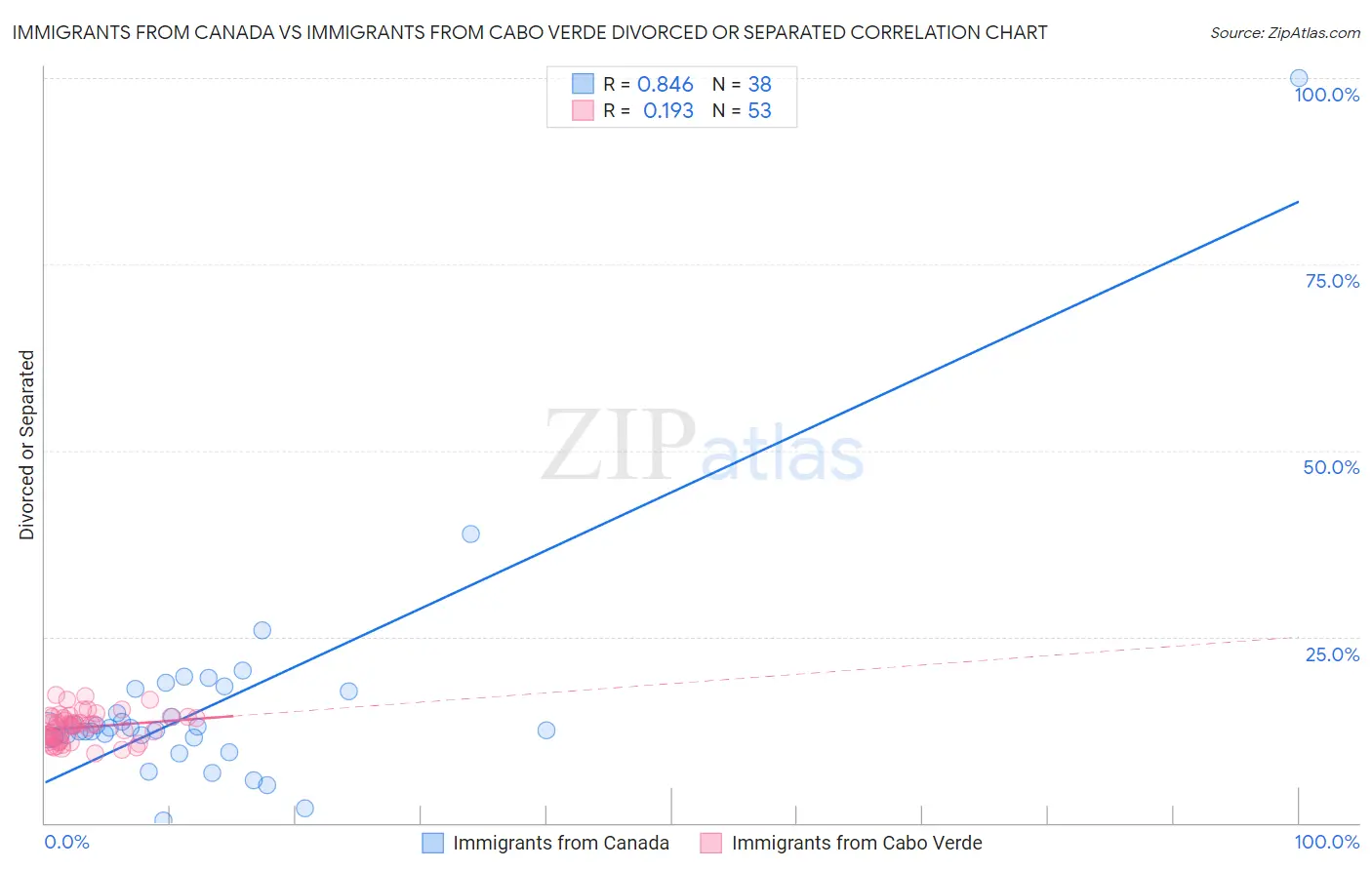 Immigrants from Canada vs Immigrants from Cabo Verde Divorced or Separated