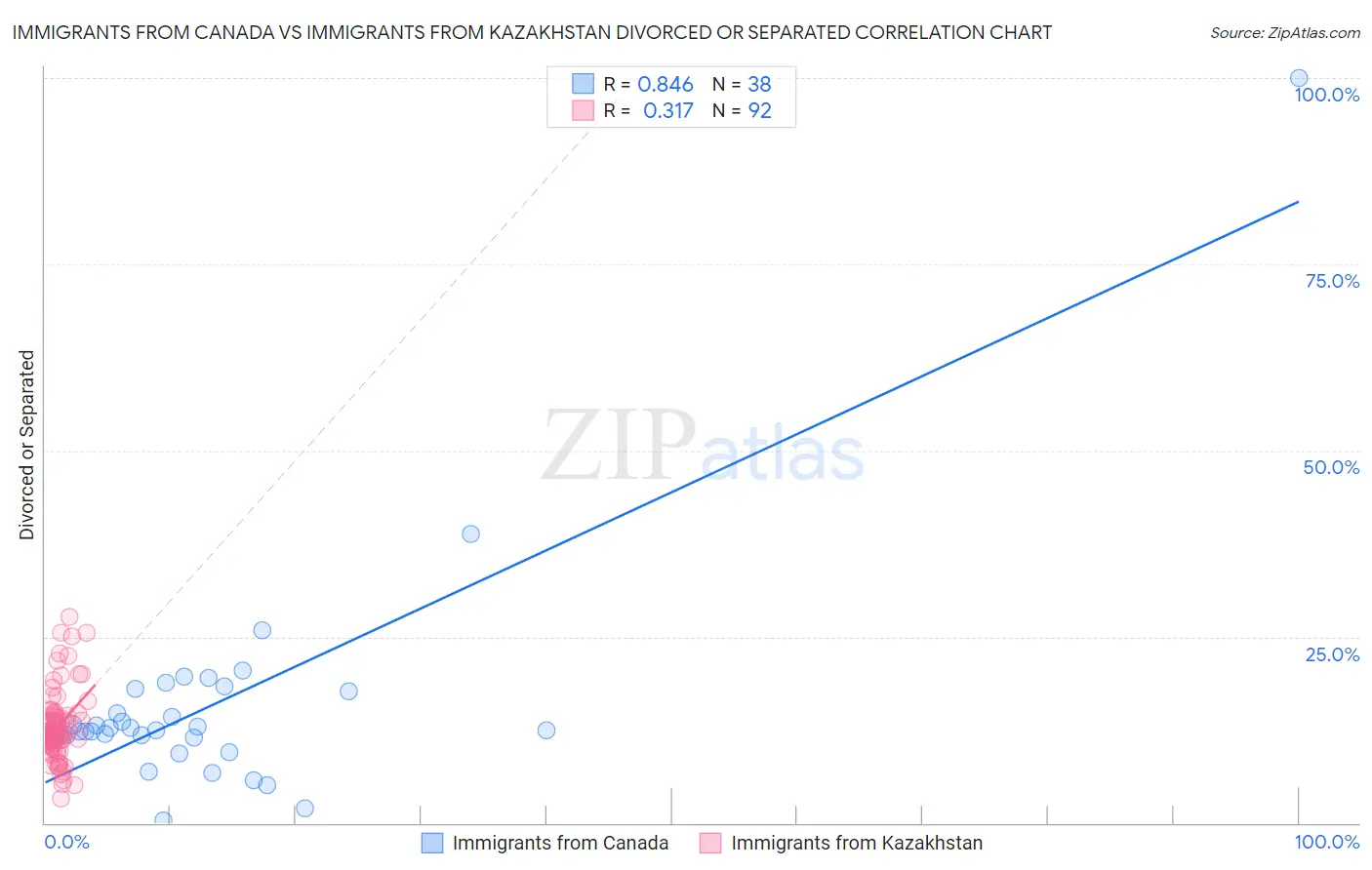 Immigrants from Canada vs Immigrants from Kazakhstan Divorced or Separated