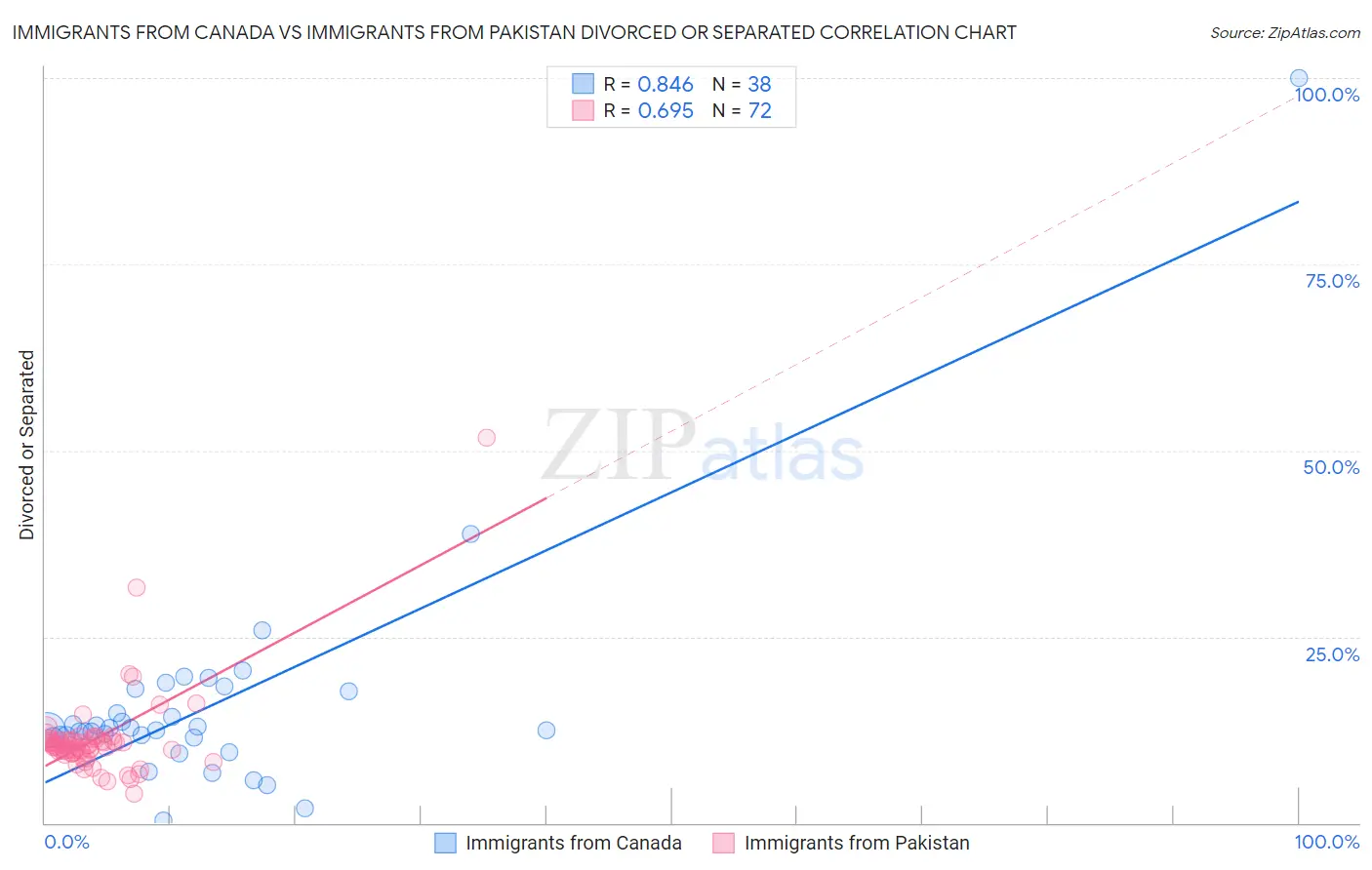 Immigrants from Canada vs Immigrants from Pakistan Divorced or Separated