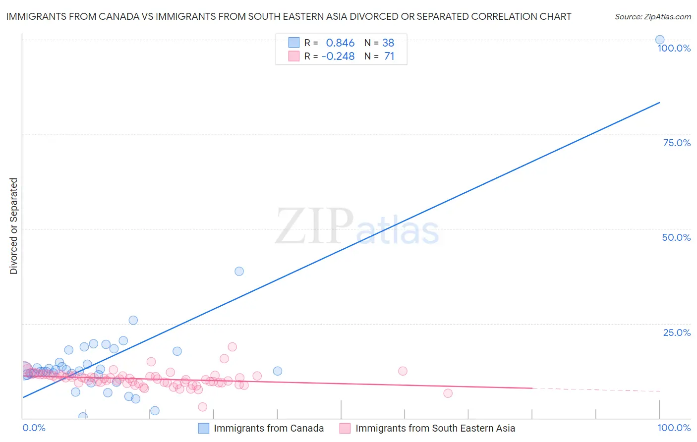 Immigrants from Canada vs Immigrants from South Eastern Asia Divorced or Separated