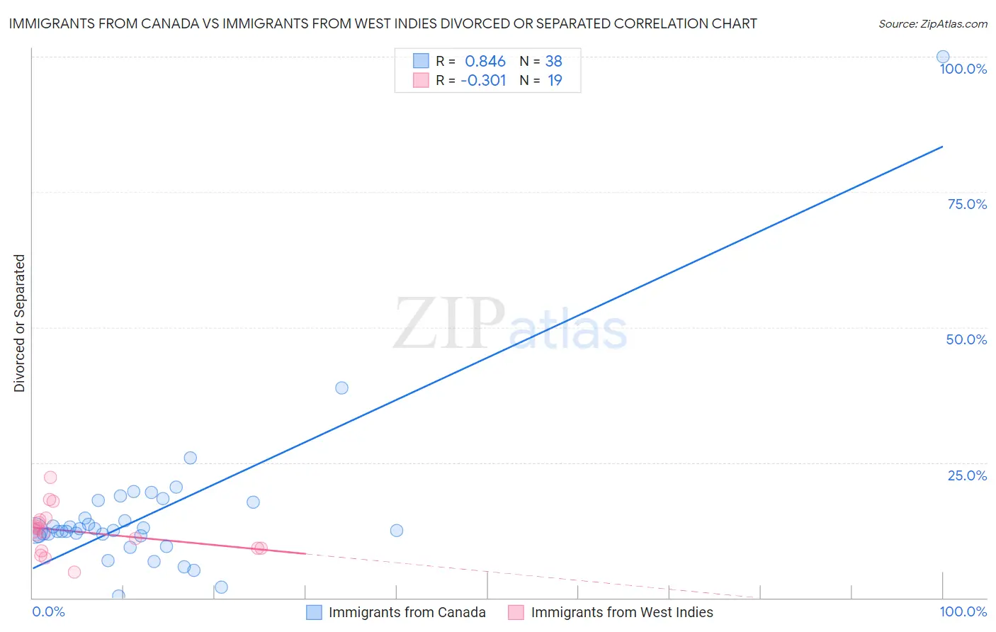 Immigrants from Canada vs Immigrants from West Indies Divorced or Separated