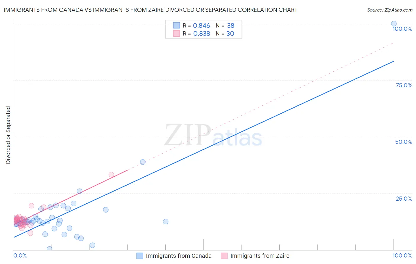 Immigrants from Canada vs Immigrants from Zaire Divorced or Separated