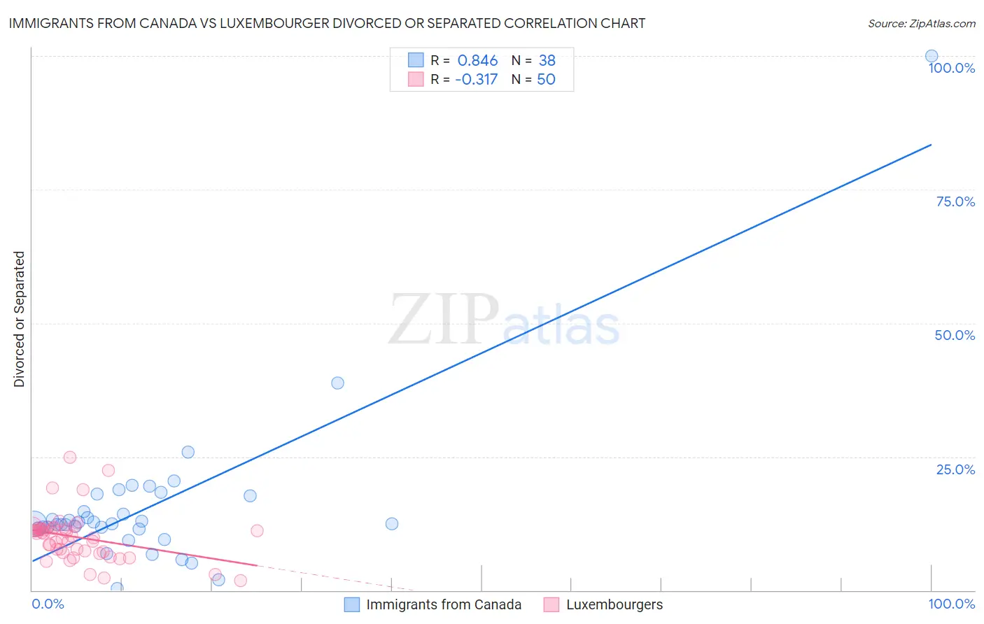 Immigrants from Canada vs Luxembourger Divorced or Separated