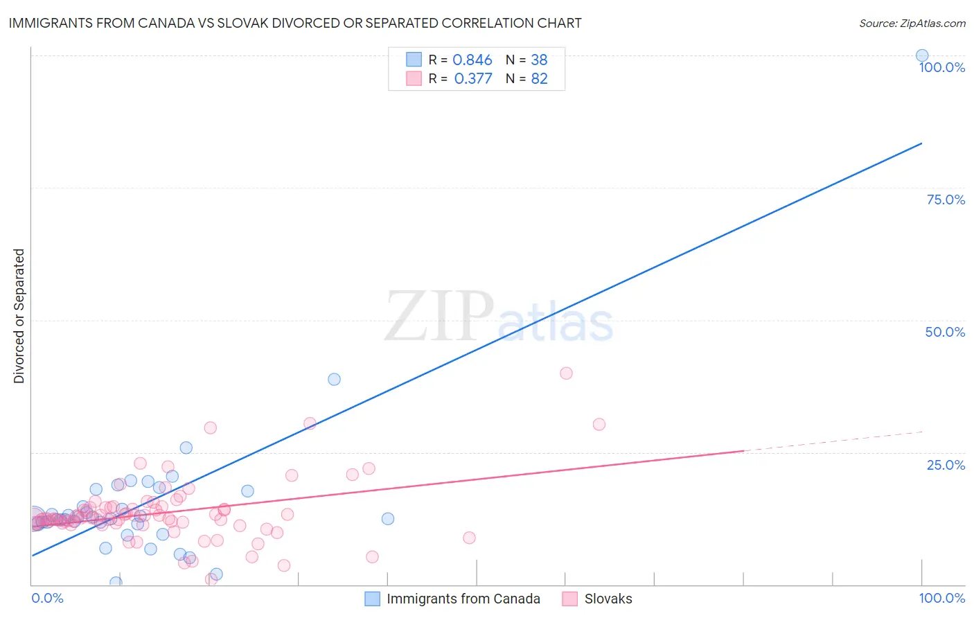 Immigrants from Canada vs Slovak Divorced or Separated