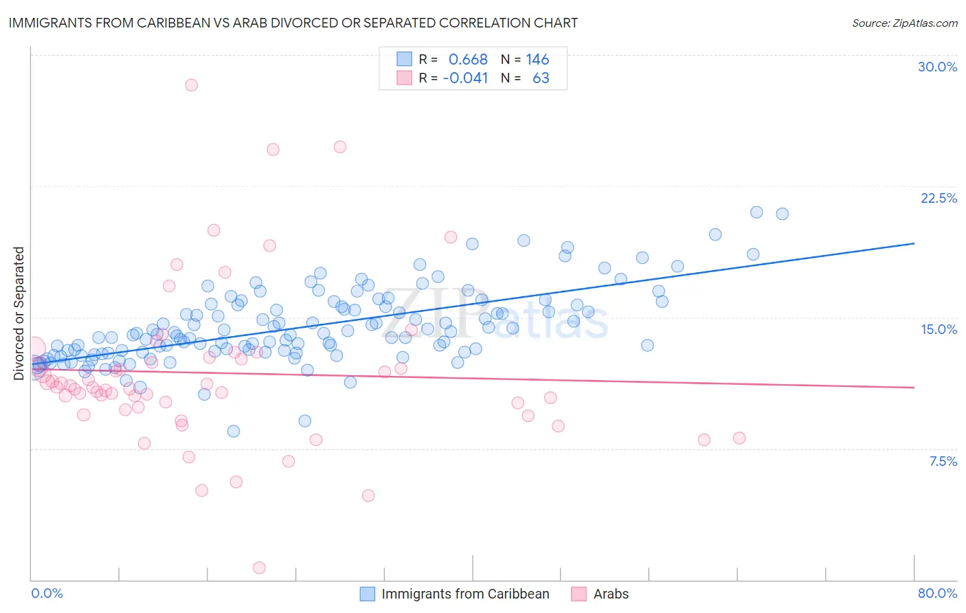 Immigrants from Caribbean vs Arab Divorced or Separated