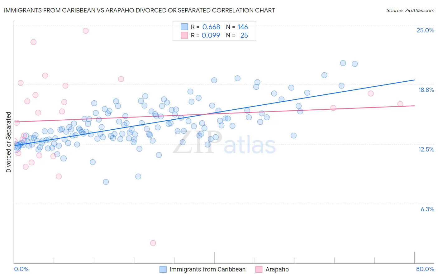 Immigrants from Caribbean vs Arapaho Divorced or Separated