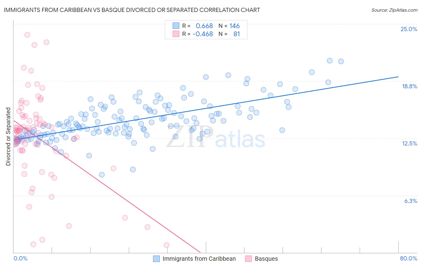 Immigrants from Caribbean vs Basque Divorced or Separated