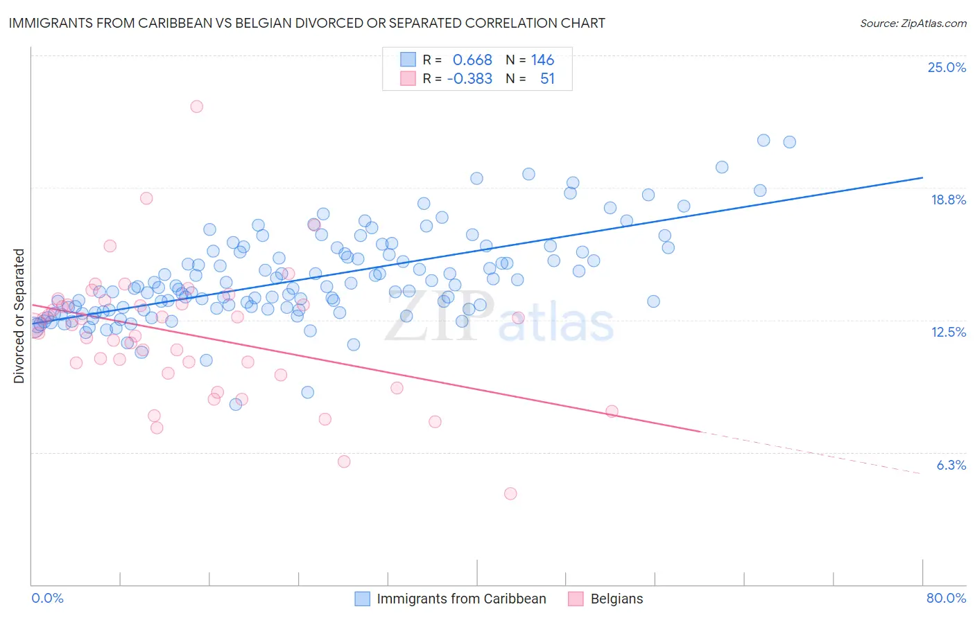 Immigrants from Caribbean vs Belgian Divorced or Separated