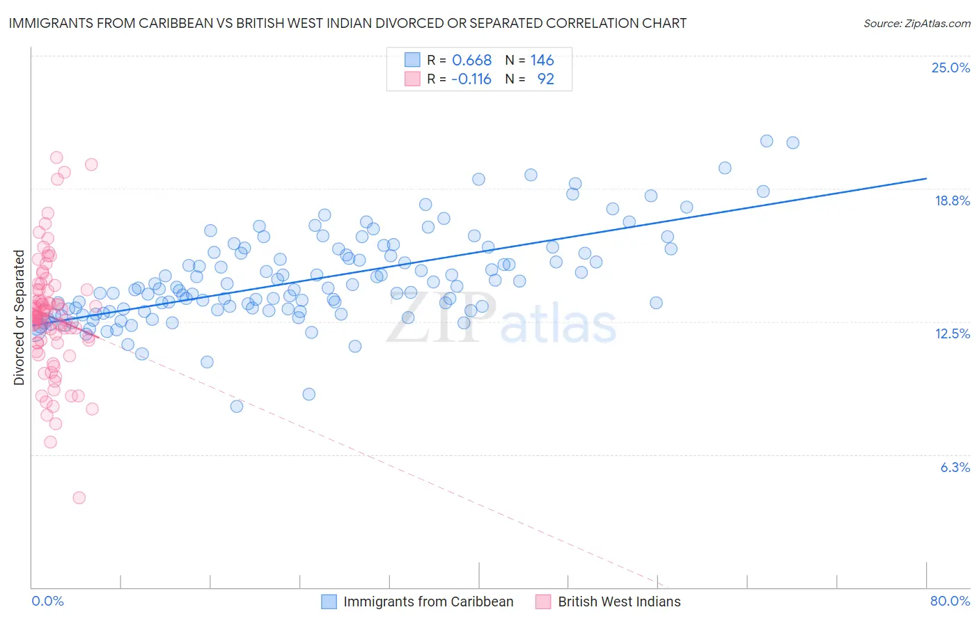 Immigrants from Caribbean vs British West Indian Divorced or Separated