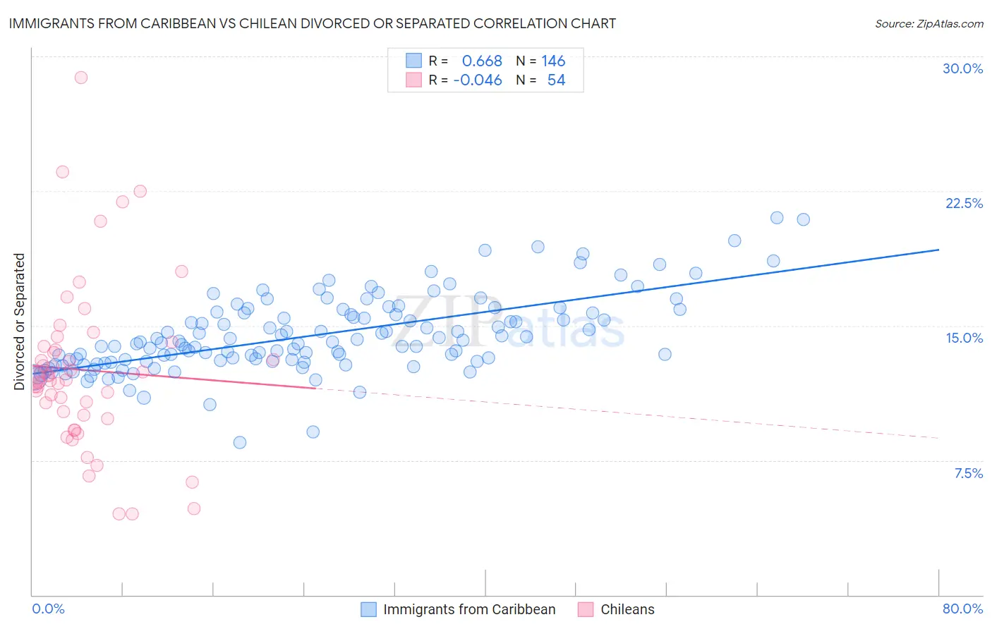 Immigrants from Caribbean vs Chilean Divorced or Separated