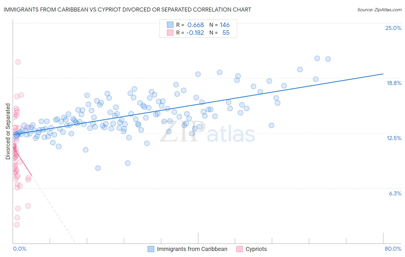 Immigrants from Caribbean vs Cypriot Divorced or Separated