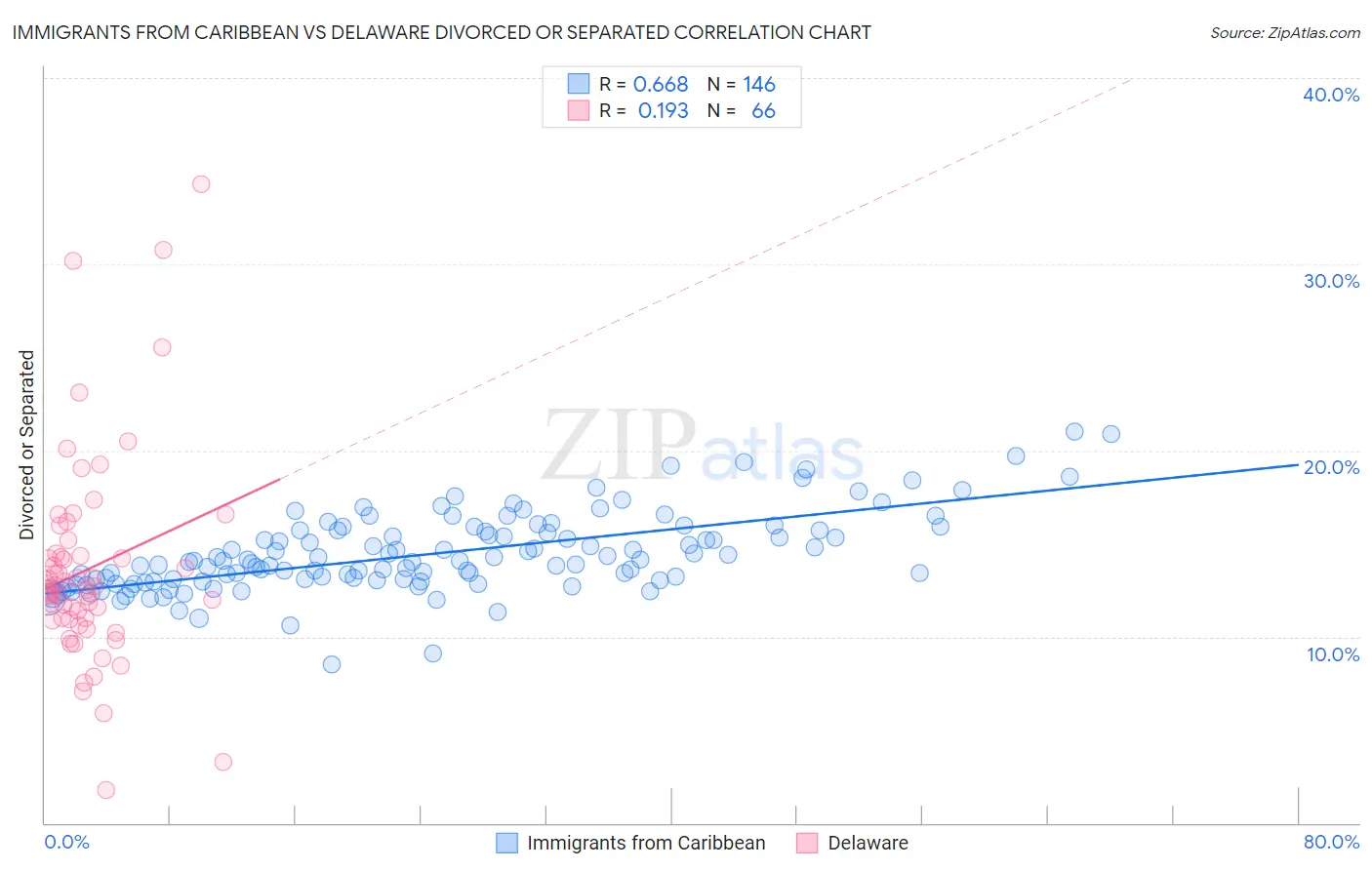 Immigrants from Caribbean vs Delaware Divorced or Separated