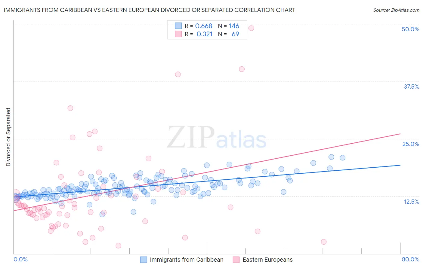 Immigrants from Caribbean vs Eastern European Divorced or Separated