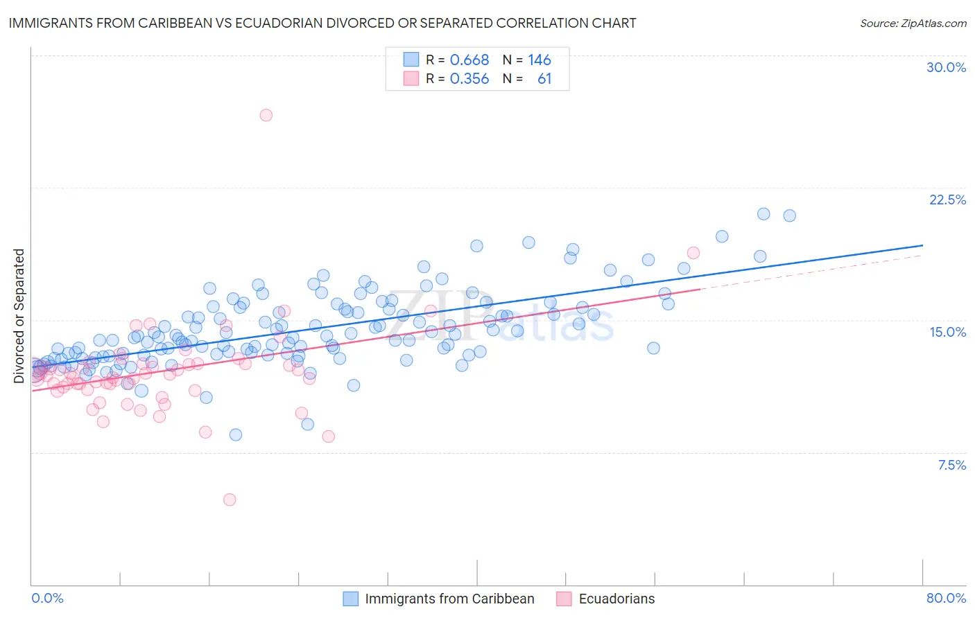 Immigrants from Caribbean vs Ecuadorian Divorced or Separated