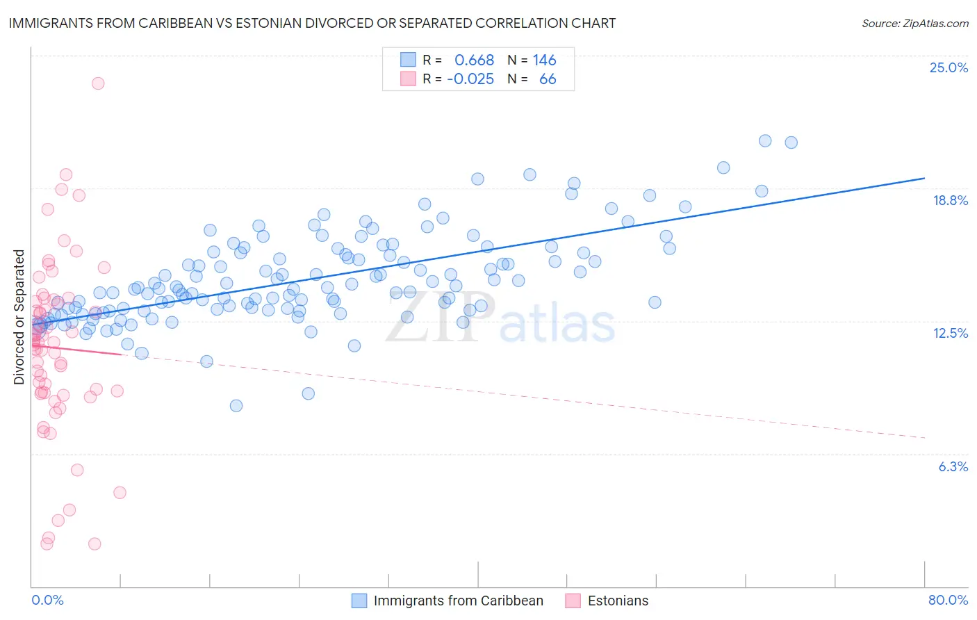 Immigrants from Caribbean vs Estonian Divorced or Separated