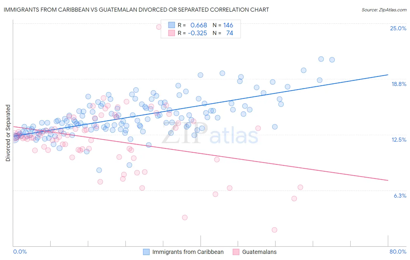 Immigrants from Caribbean vs Guatemalan Divorced or Separated