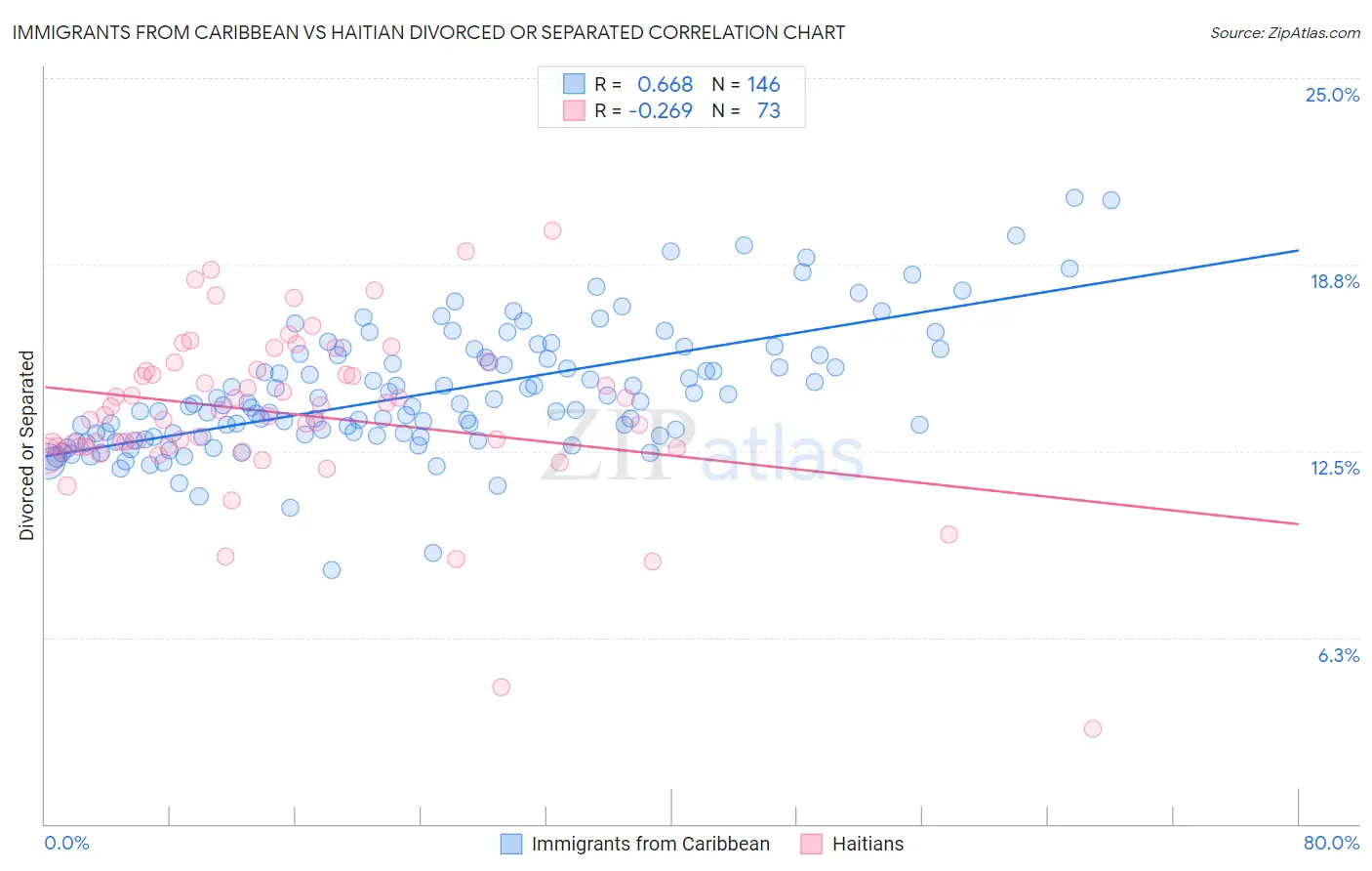 Immigrants from Caribbean vs Haitian Divorced or Separated