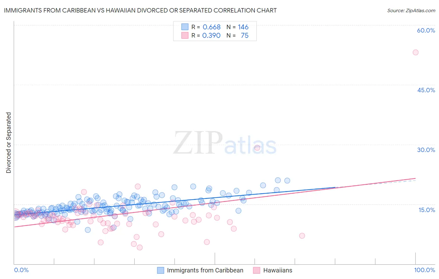 Immigrants from Caribbean vs Hawaiian Divorced or Separated