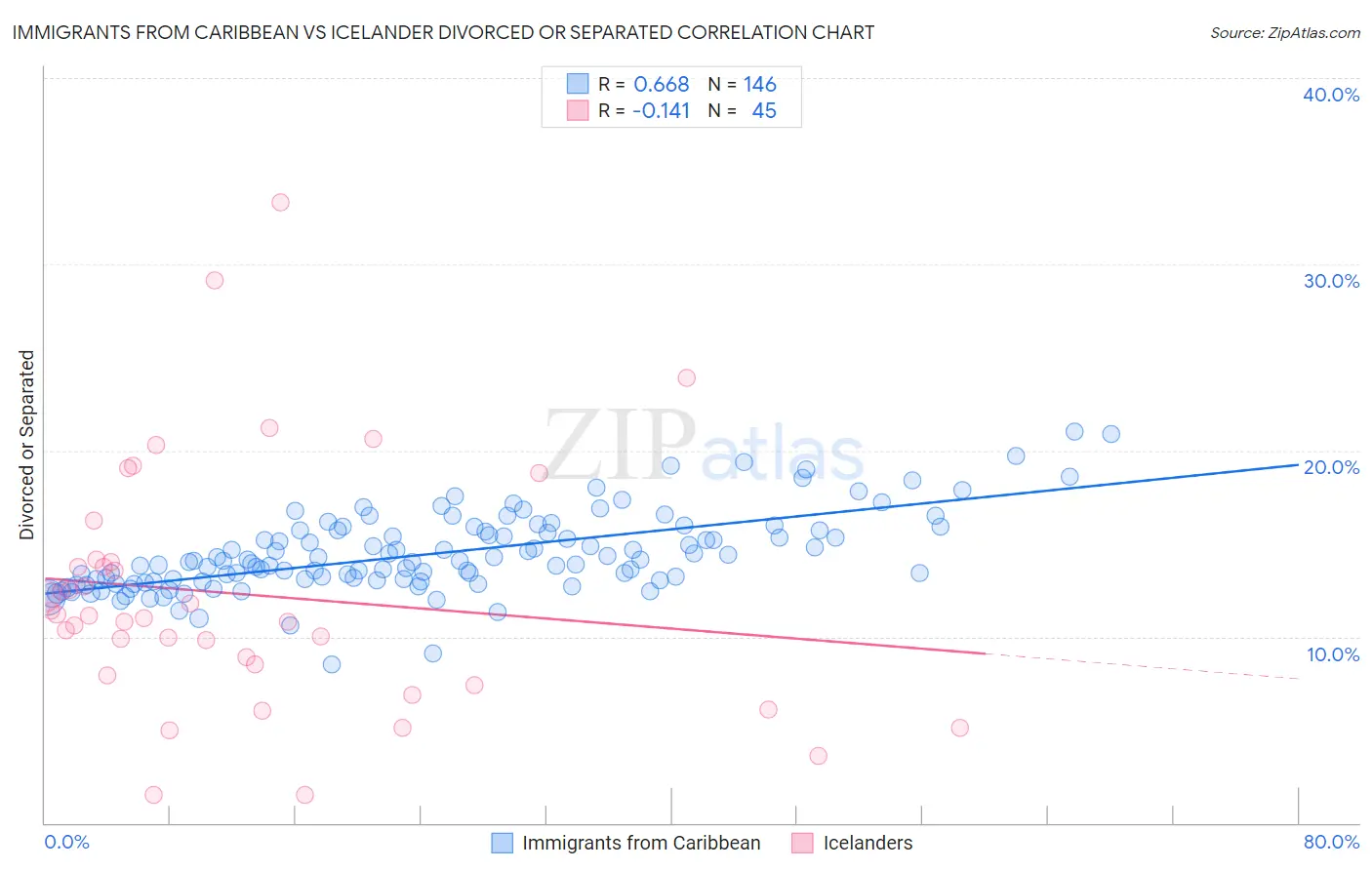 Immigrants from Caribbean vs Icelander Divorced or Separated