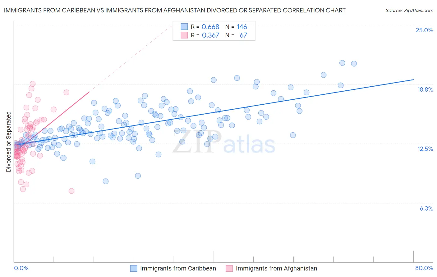 Immigrants from Caribbean vs Immigrants from Afghanistan Divorced or Separated