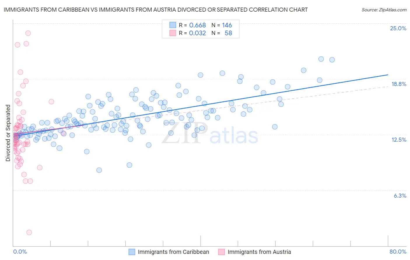 Immigrants from Caribbean vs Immigrants from Austria Divorced or Separated