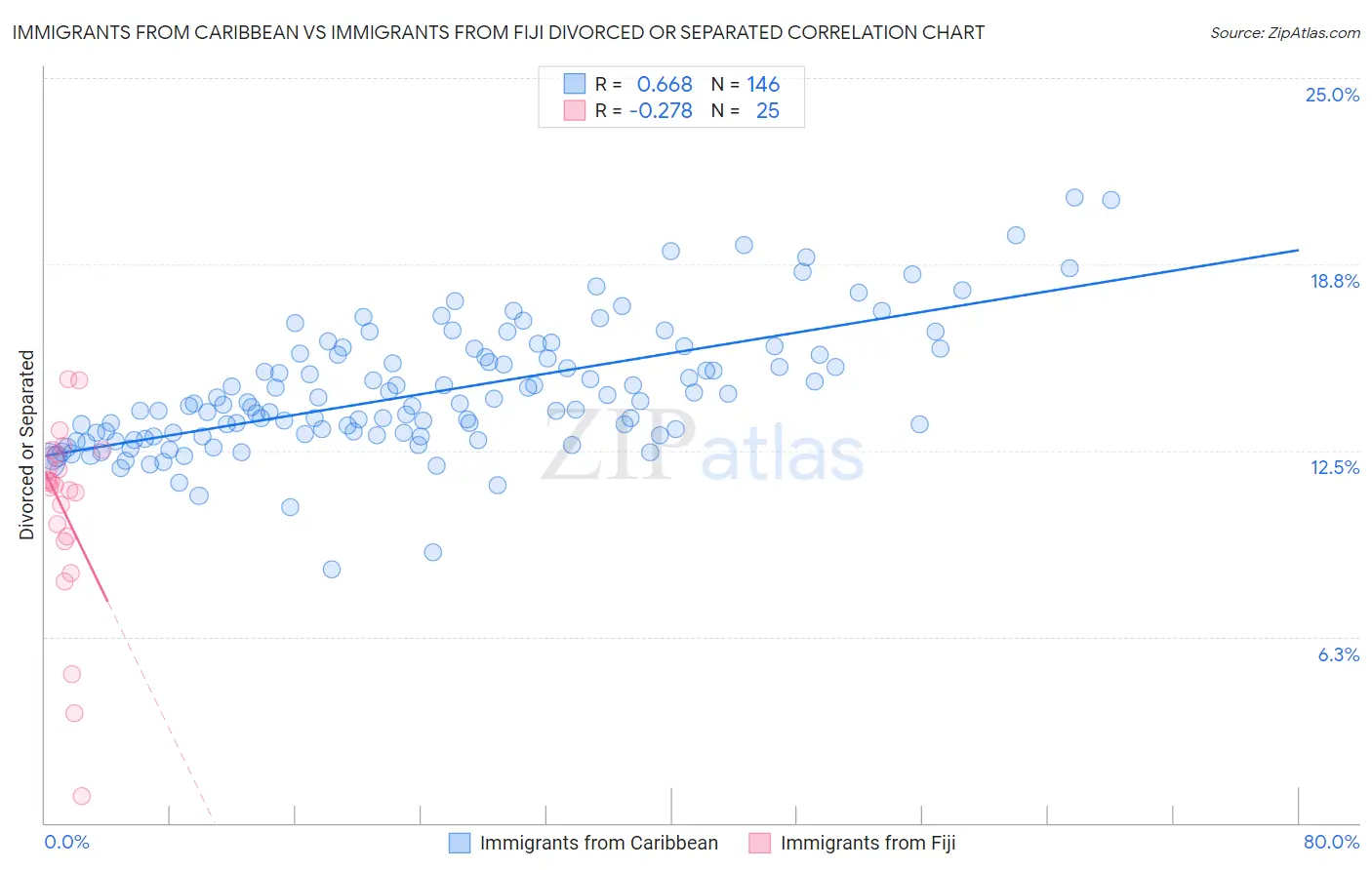 Immigrants from Caribbean vs Immigrants from Fiji Divorced or Separated