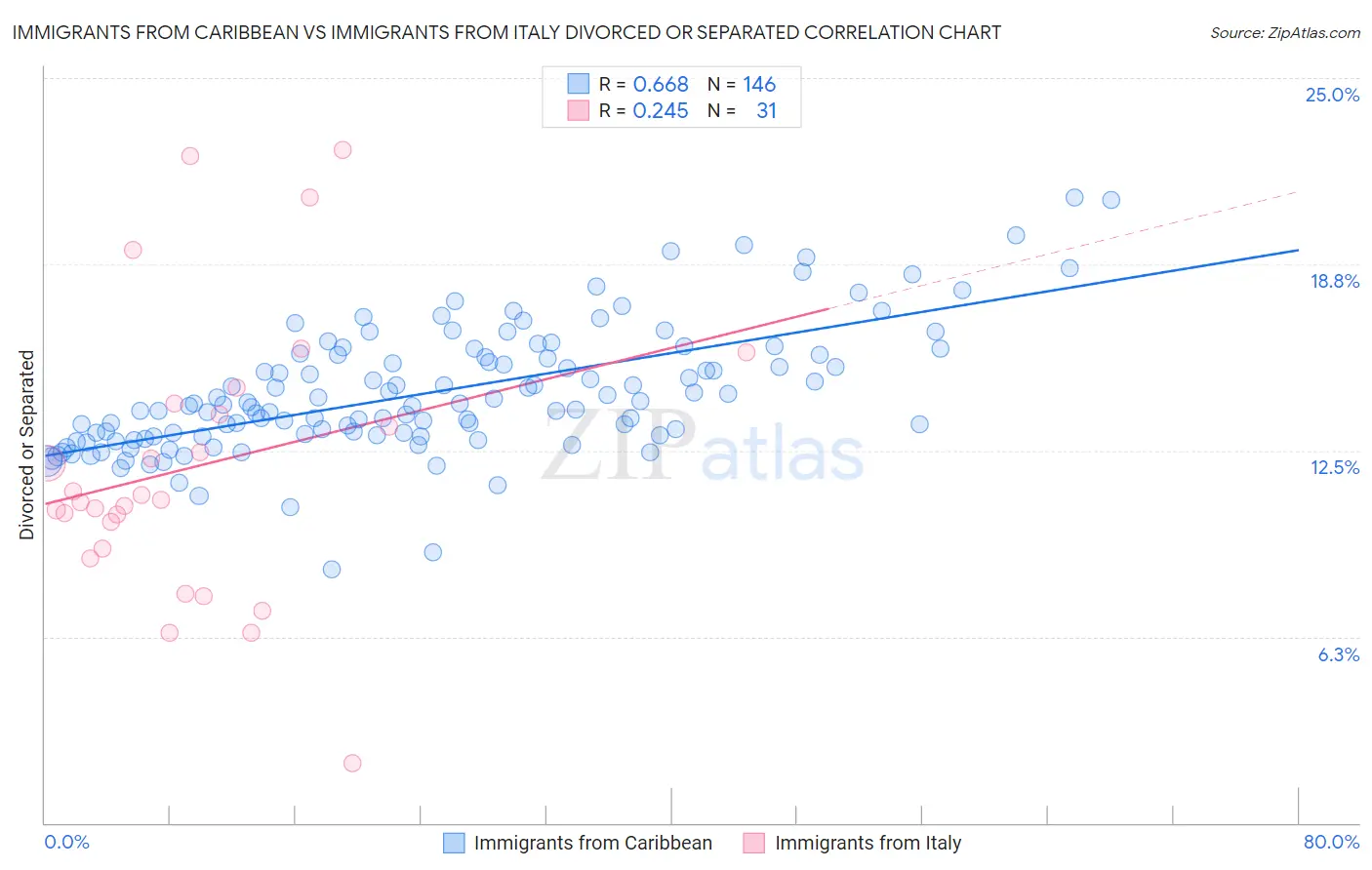 Immigrants from Caribbean vs Immigrants from Italy Divorced or Separated