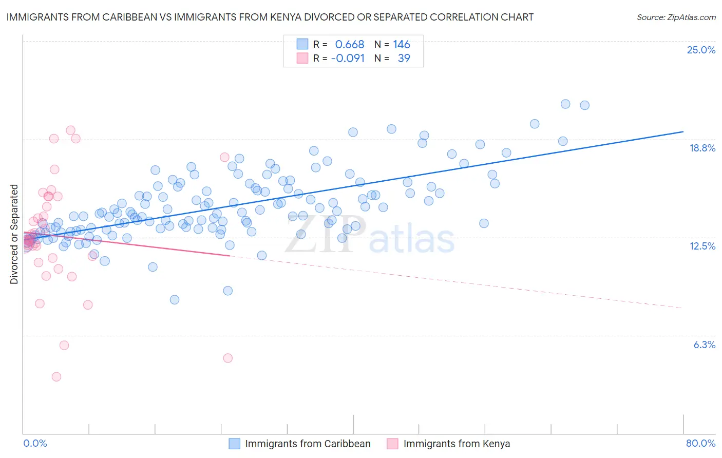 Immigrants from Caribbean vs Immigrants from Kenya Divorced or Separated