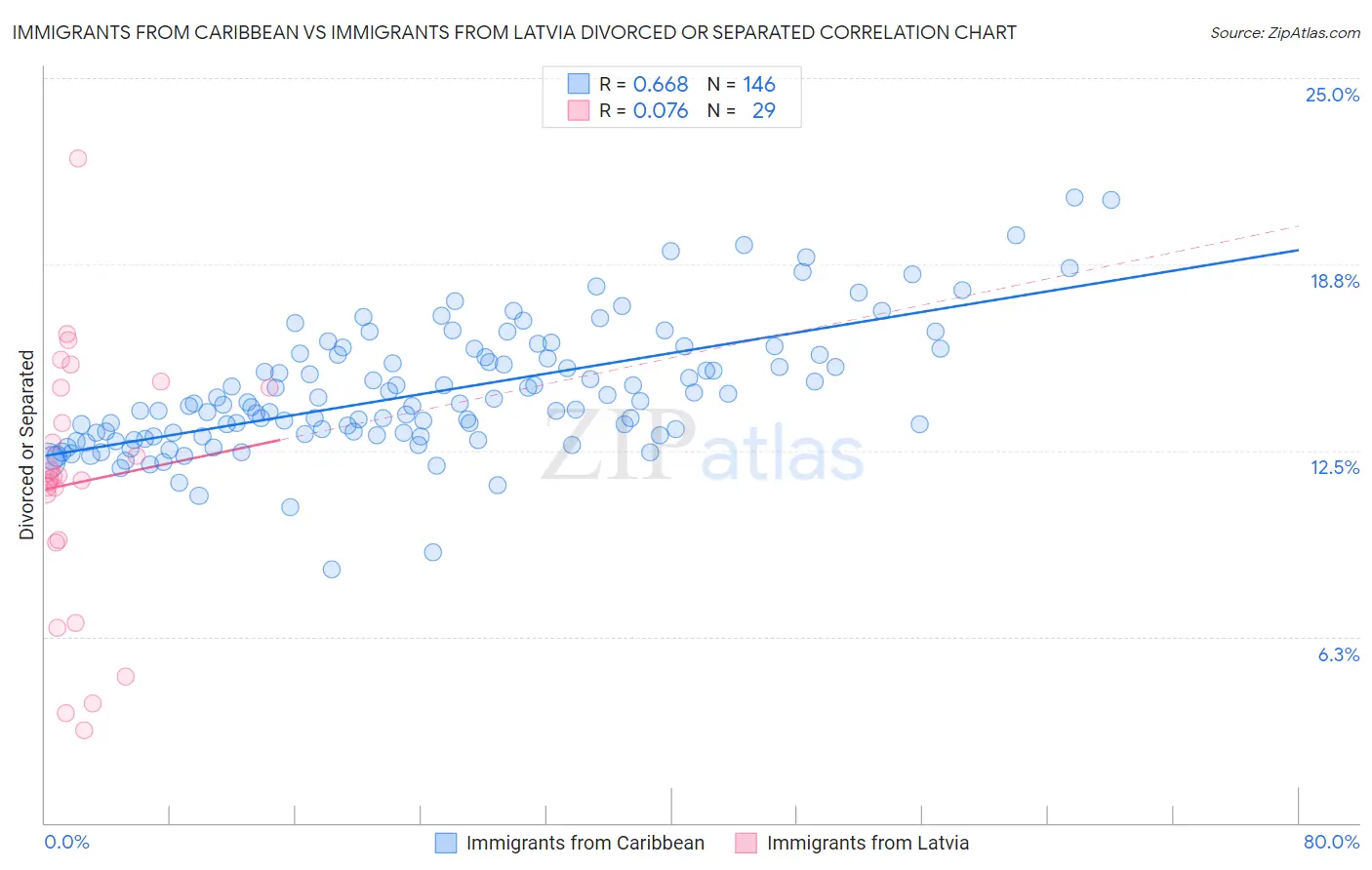 Immigrants from Caribbean vs Immigrants from Latvia Divorced or Separated