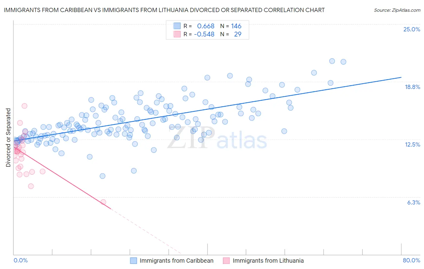 Immigrants from Caribbean vs Immigrants from Lithuania Divorced or Separated