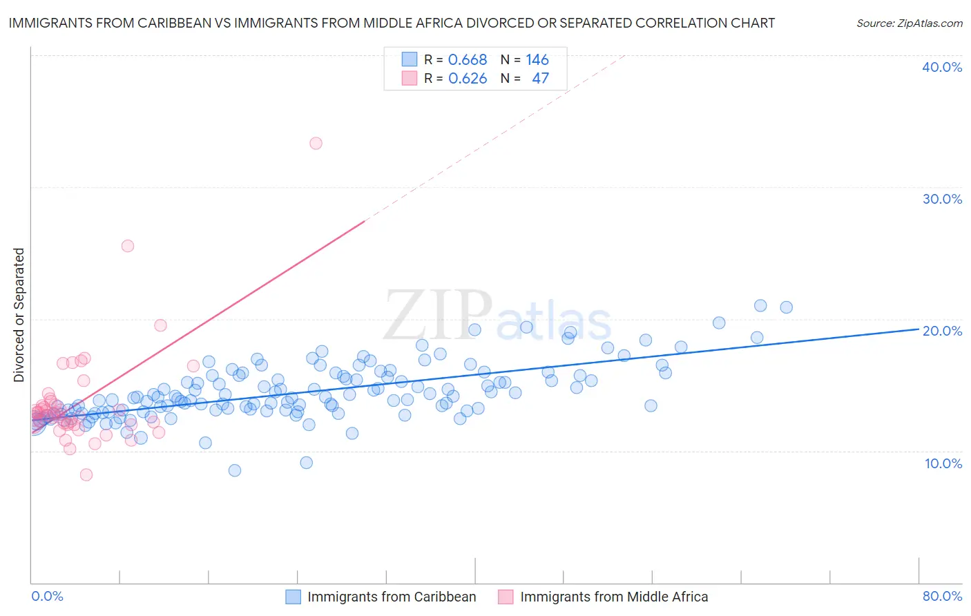 Immigrants from Caribbean vs Immigrants from Middle Africa Divorced or Separated