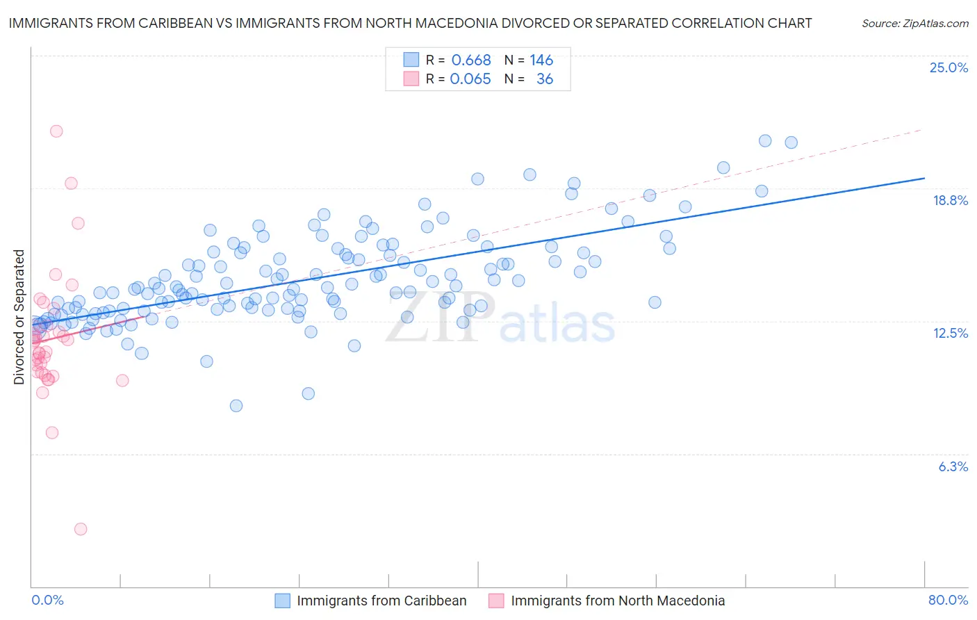 Immigrants from Caribbean vs Immigrants from North Macedonia Divorced or Separated