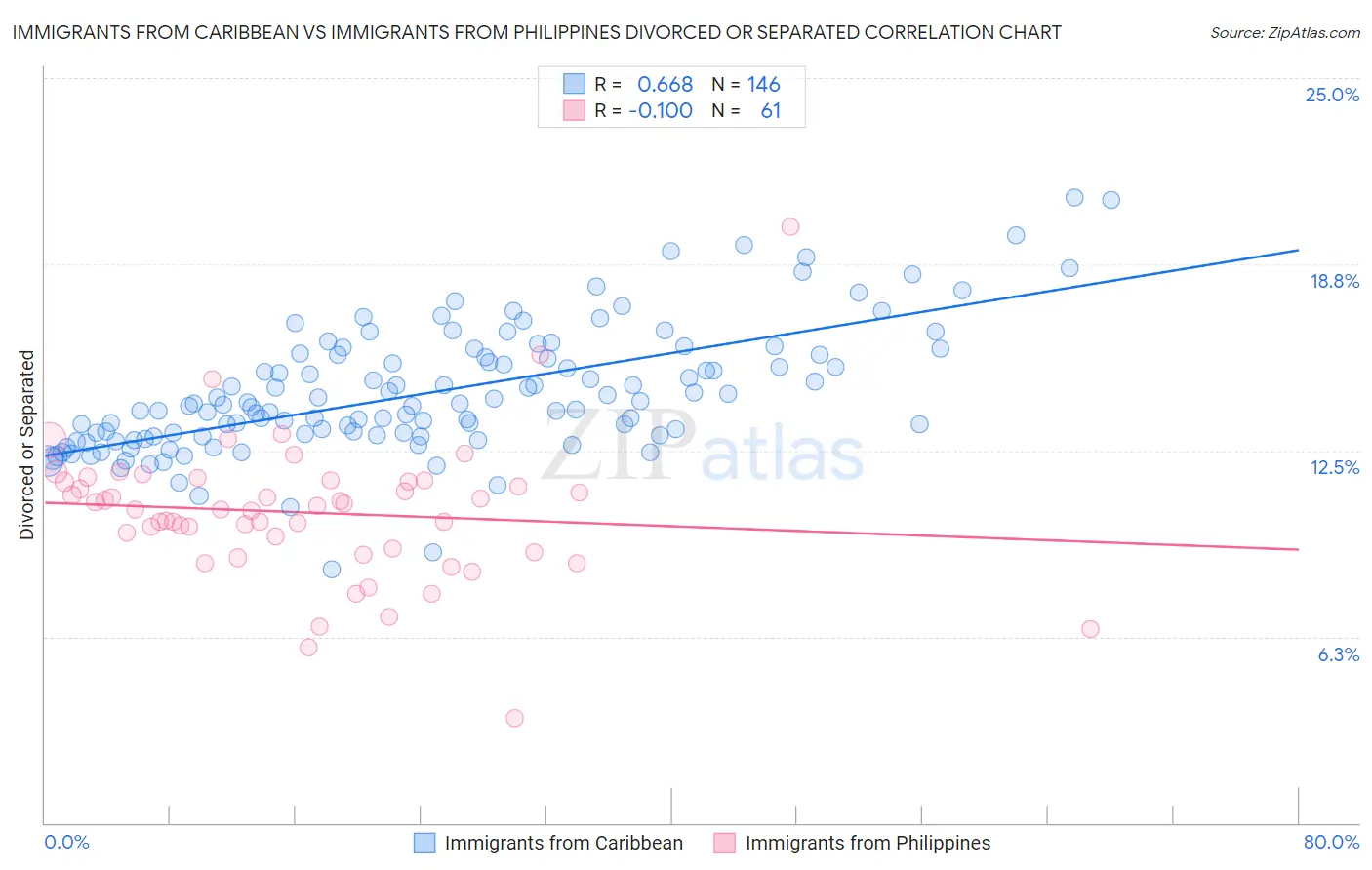 Immigrants from Caribbean vs Immigrants from Philippines Divorced or Separated