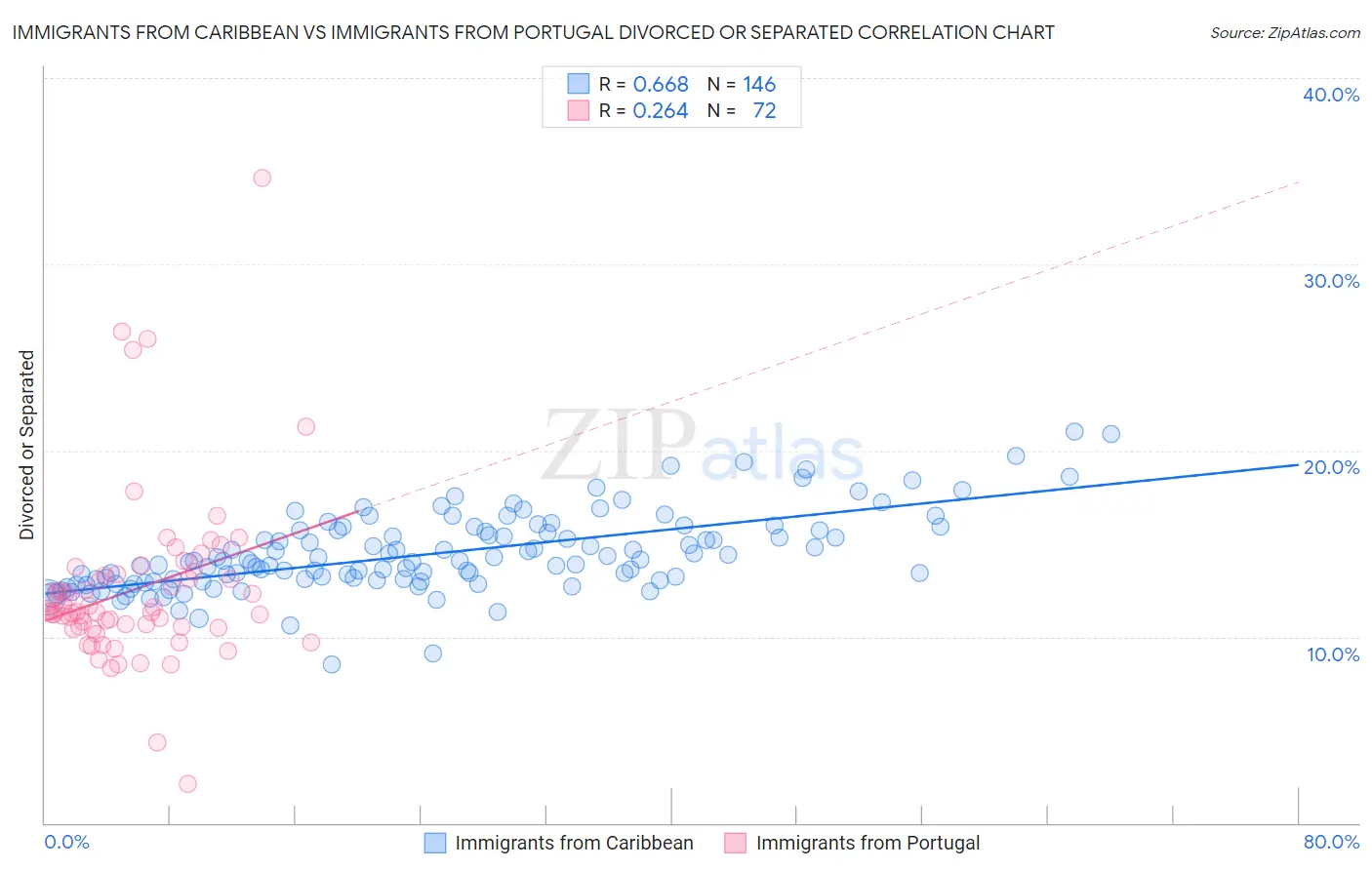 Immigrants from Caribbean vs Immigrants from Portugal Divorced or Separated