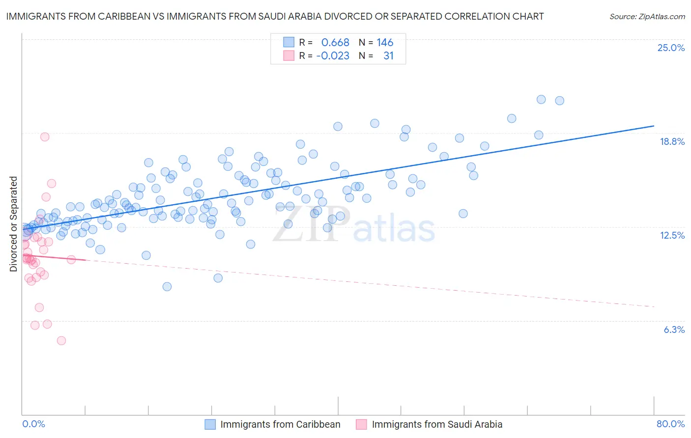 Immigrants from Caribbean vs Immigrants from Saudi Arabia Divorced or Separated