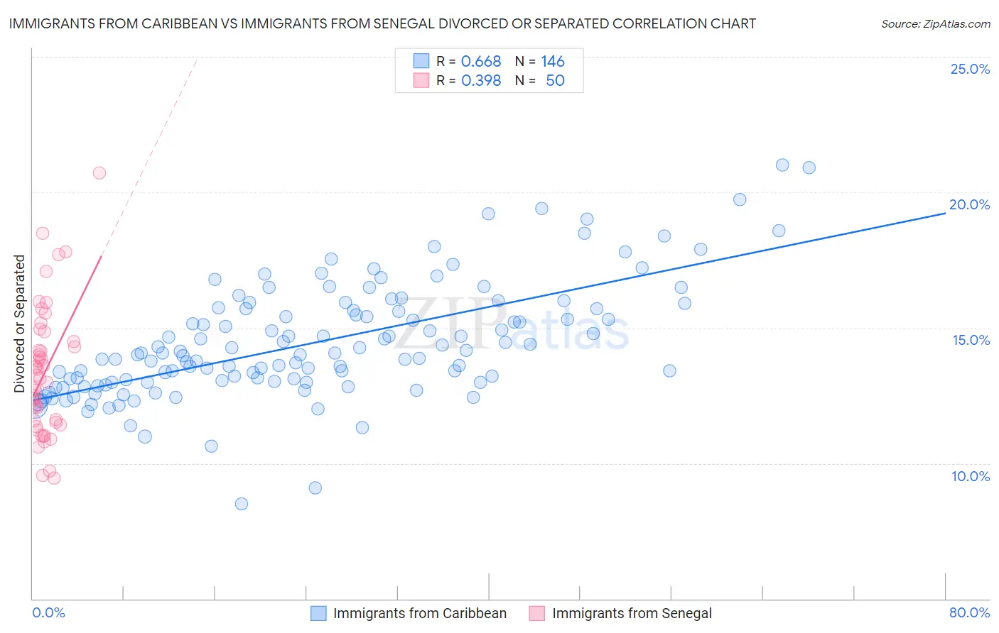 Immigrants from Caribbean vs Immigrants from Senegal Divorced or Separated